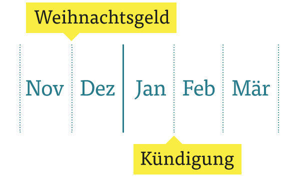 Weihnachtsgeld bei betriebsbedingter Kündigung Weihnachtsgeld bei betriebsbedingter Kündigung