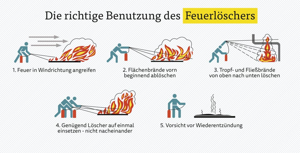 Benutzung eines Feuerlöschers Benutzung eines Feuerlöschers