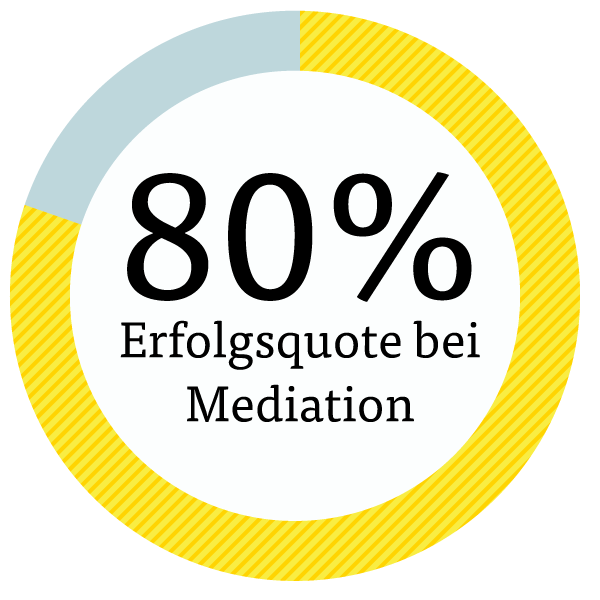 80% Erfolgsquote bei Mediation 80% Erfolgsquote bei Mediation