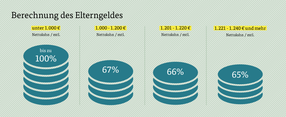 Infografik Elterngeld Berechnung Infografik Elterngeld Berechnung