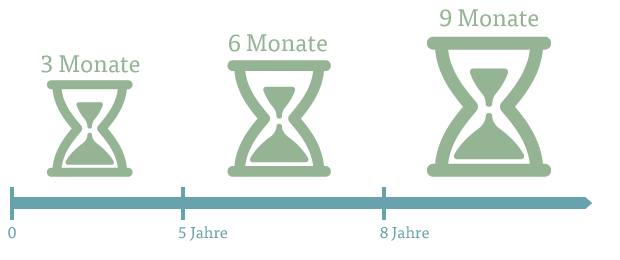 Kündigungsfristen bei Kündigung des Mietvertrags durch den Vermieter Kündigungsfristen bei Kündigung des Mietvertrags durch den Vermieter