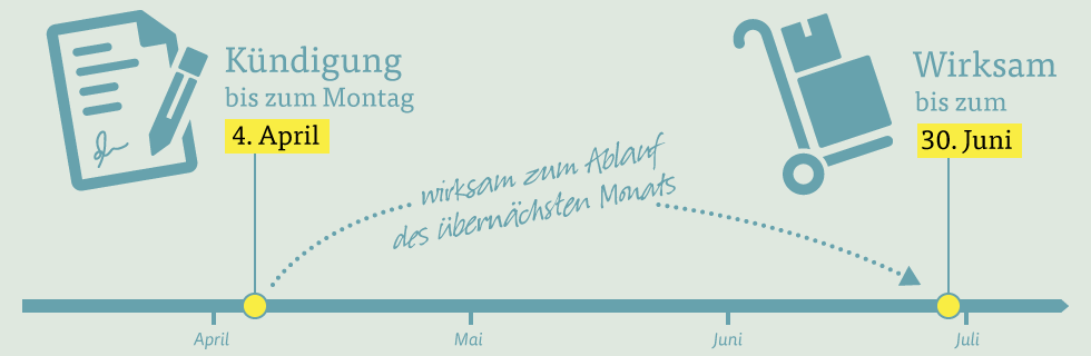 So beenden Sie Ihr Mietverhältnis fristgerecht mit Ablauf der Kündigungsfrist So beenden Sie Ihr Mietverhältnis fristgerecht mit Ablauf der Kündigungsfrist