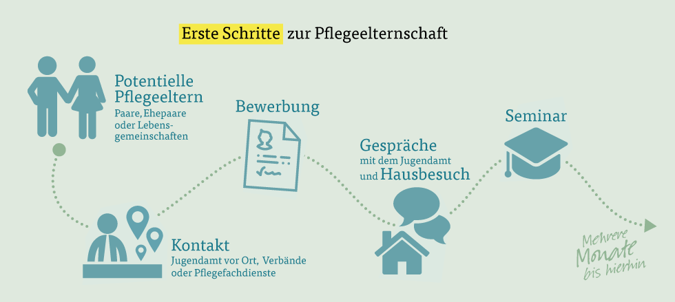 Erste Schritte zur Pflegeelternschaft Erste Schritte zur Pflegeelternschaft