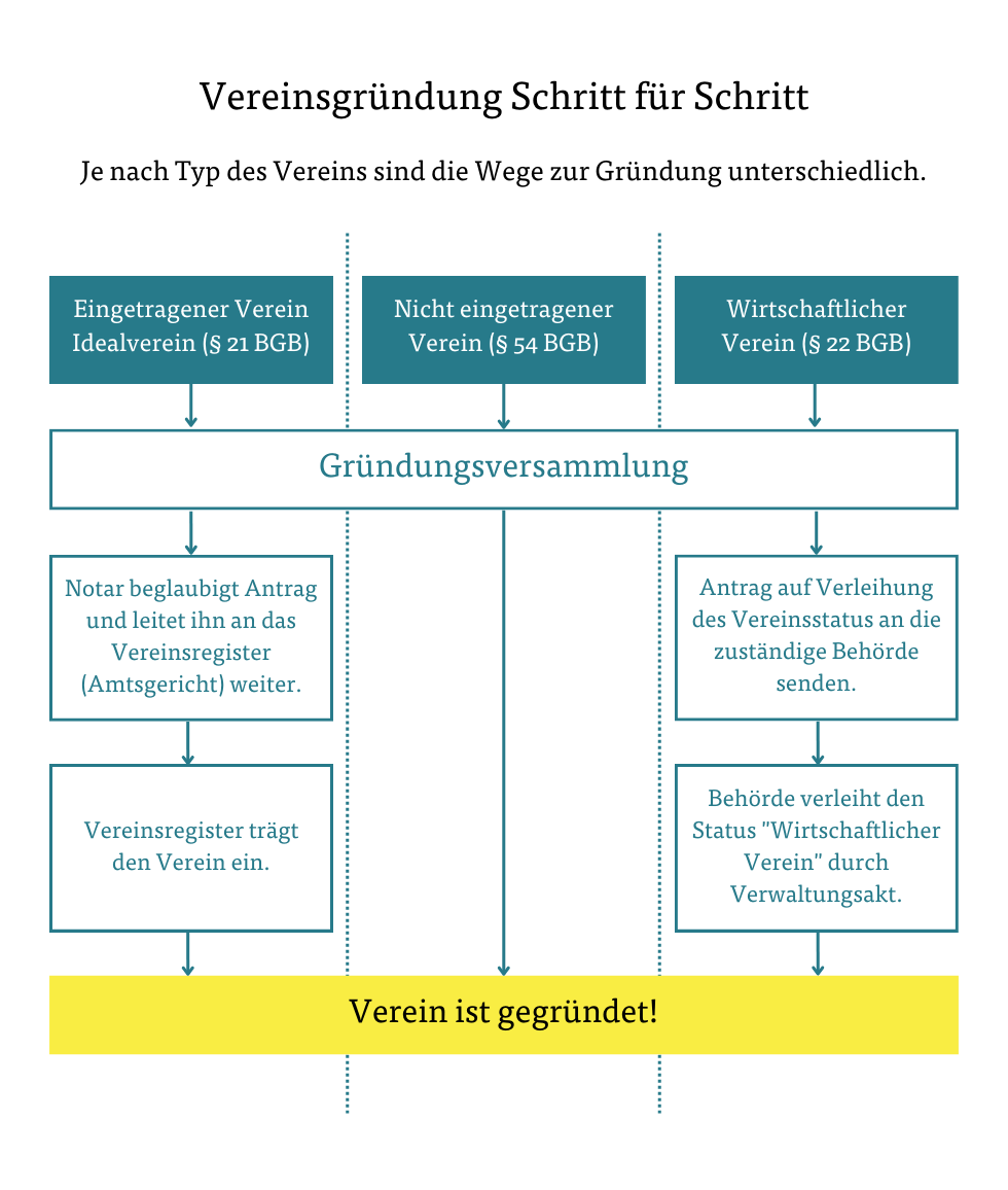 Vereinsgründung Vereinsgründung Schritt für Schritt