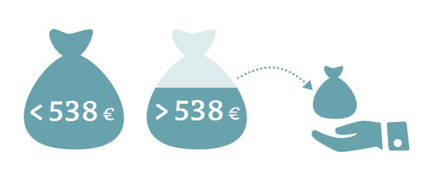 Wie viel darf ich als Rentner dazuverdienen ohne versteuert zu werden? Grafik Hinzuverdienst Rente Steuern 2024