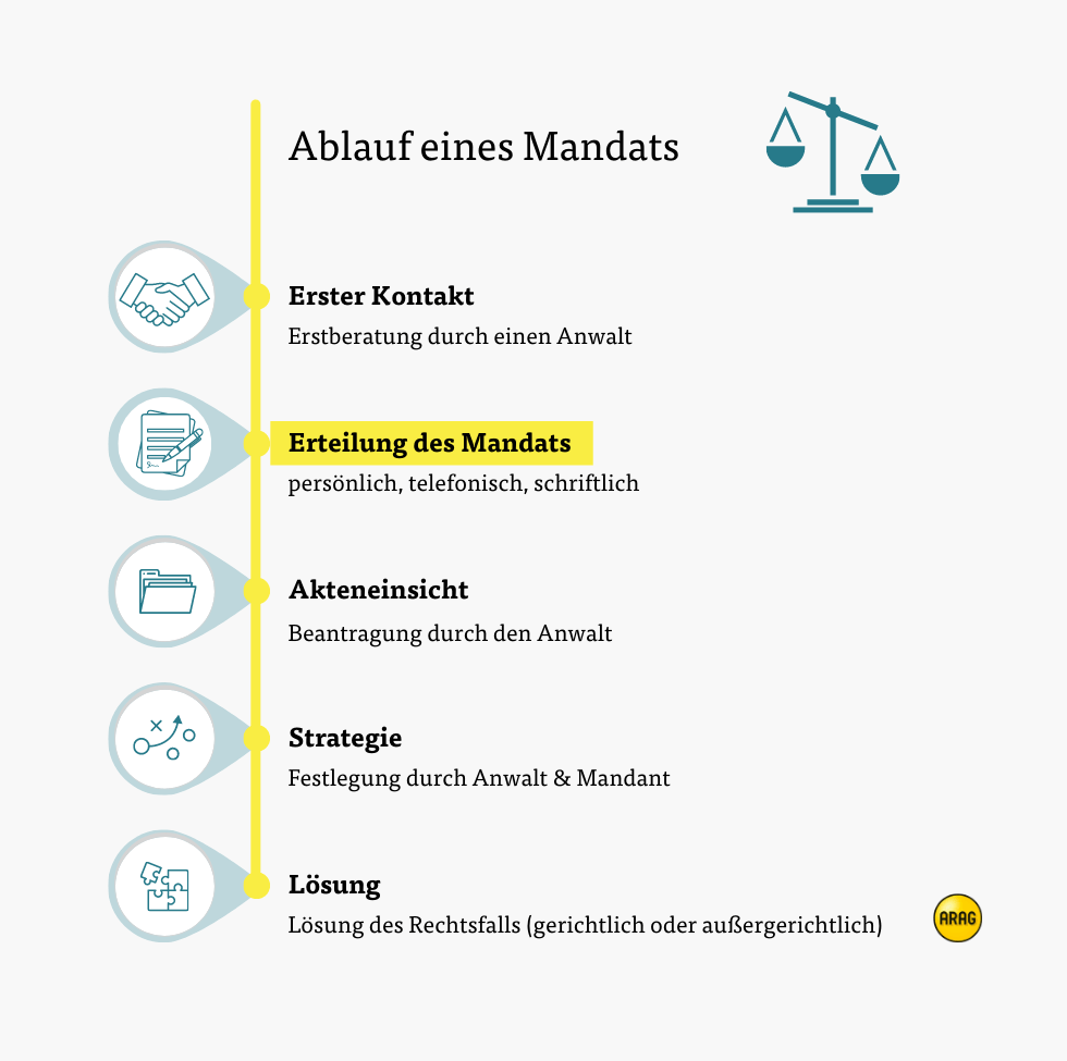 Ablauf Mandat Anwalt Ablauf Mandat Anwalt