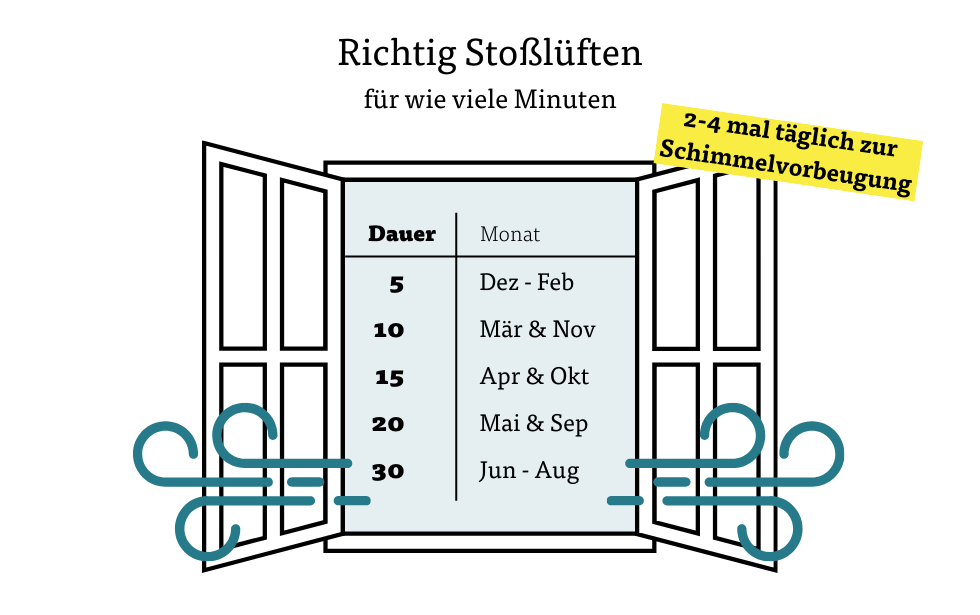 Richtig Stoßlüften für wie viele Minuten Richtig Stoßlüften für wie viele Minuten