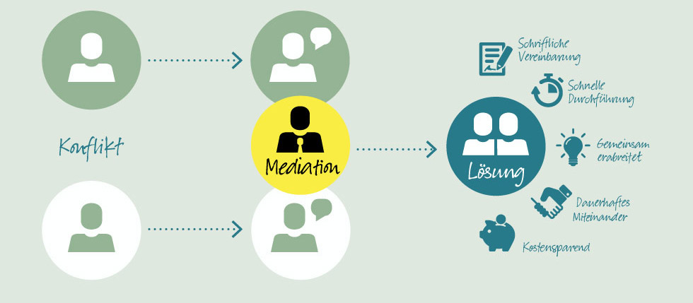 Was ist Mediation? Was ist Mediation?