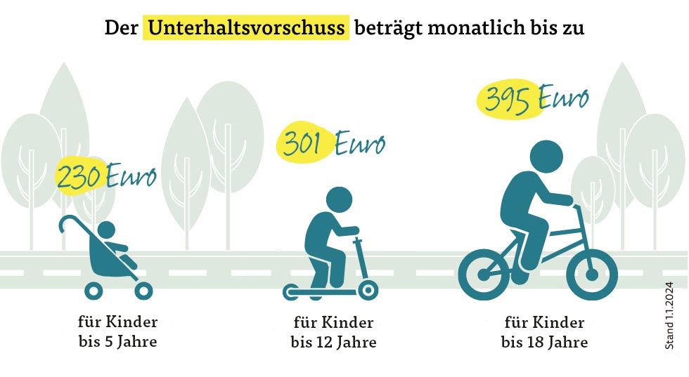Der Unterhaltsvorschuss 2024 beträgt 230 Euro für Kinder bis 5 Jahre, 301 Euro für Kinder bis 12 Jahre und 395 Euro für Kinder bis 18 Jahre. Der Unterhaltsvorschuss 2024 beträgt 230 Euro für Kinder bis 5 Jahre, 301 Euro für Kinder bis 12 Jahre und 395 Euro für Kinder bis 18 Jahre.