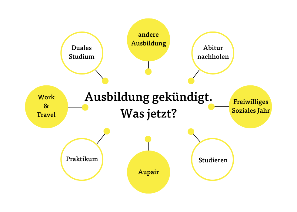 Ausbildungsvertrag gekündigt. Was jetzt? Ausbildungsvertrag gekündigt. Was jetzt?
