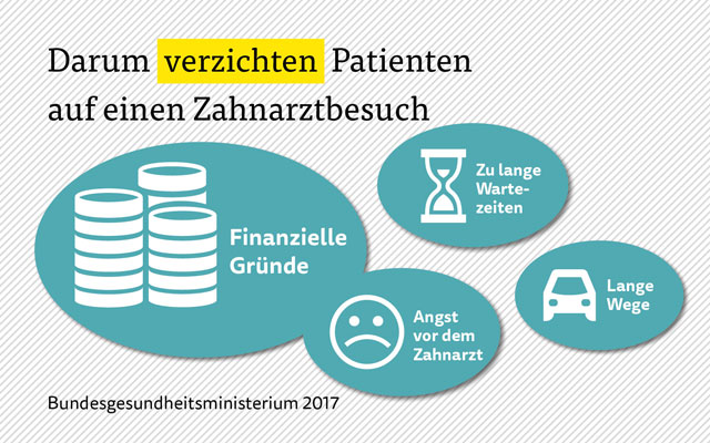Gründe für einen Verzicht auf einen Besuch beim Zahnarzt Darum verzichten Patienten auf einen Zahnarztbesuch: Finanzielle Gründe, Angst, lange Wartezeiten, langer Weg