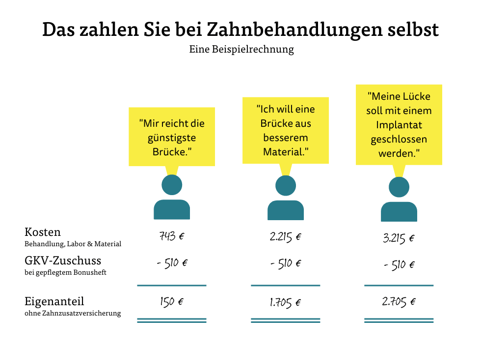 Das zahlen Sie bei Zahnbehandlungen selbst Das zahlen Sie bei Zahnbehandlungen selbst