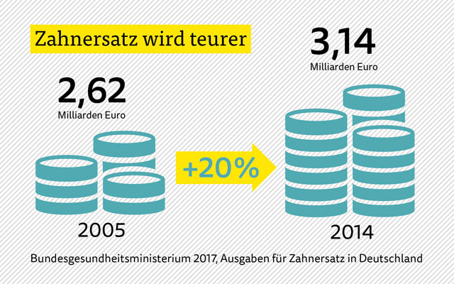 Studie des Bundesgesundheitsministeriums: Zahnersatz wird teurer Studie des Bundesgesundheitsministeriums: Zahnersatz ist von 2005 bis 2014 um 20 Prozent teurer geworden