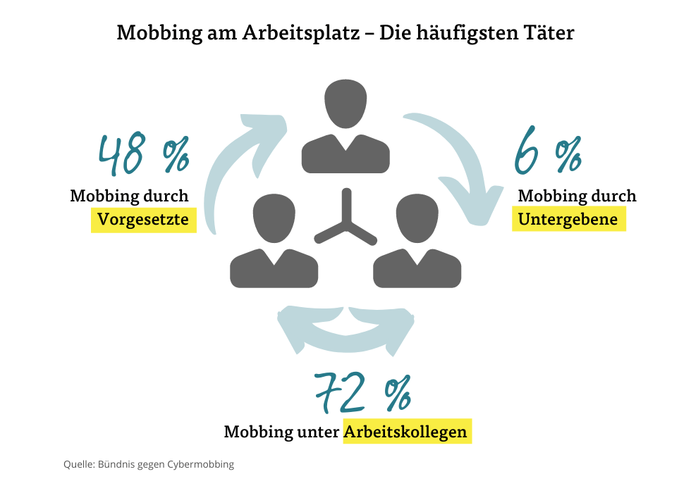 Mobbing am Arbeitsplatz – Die häufigsten Täter Mobbing am Arbeitsplatz – Die häufigsten Täter