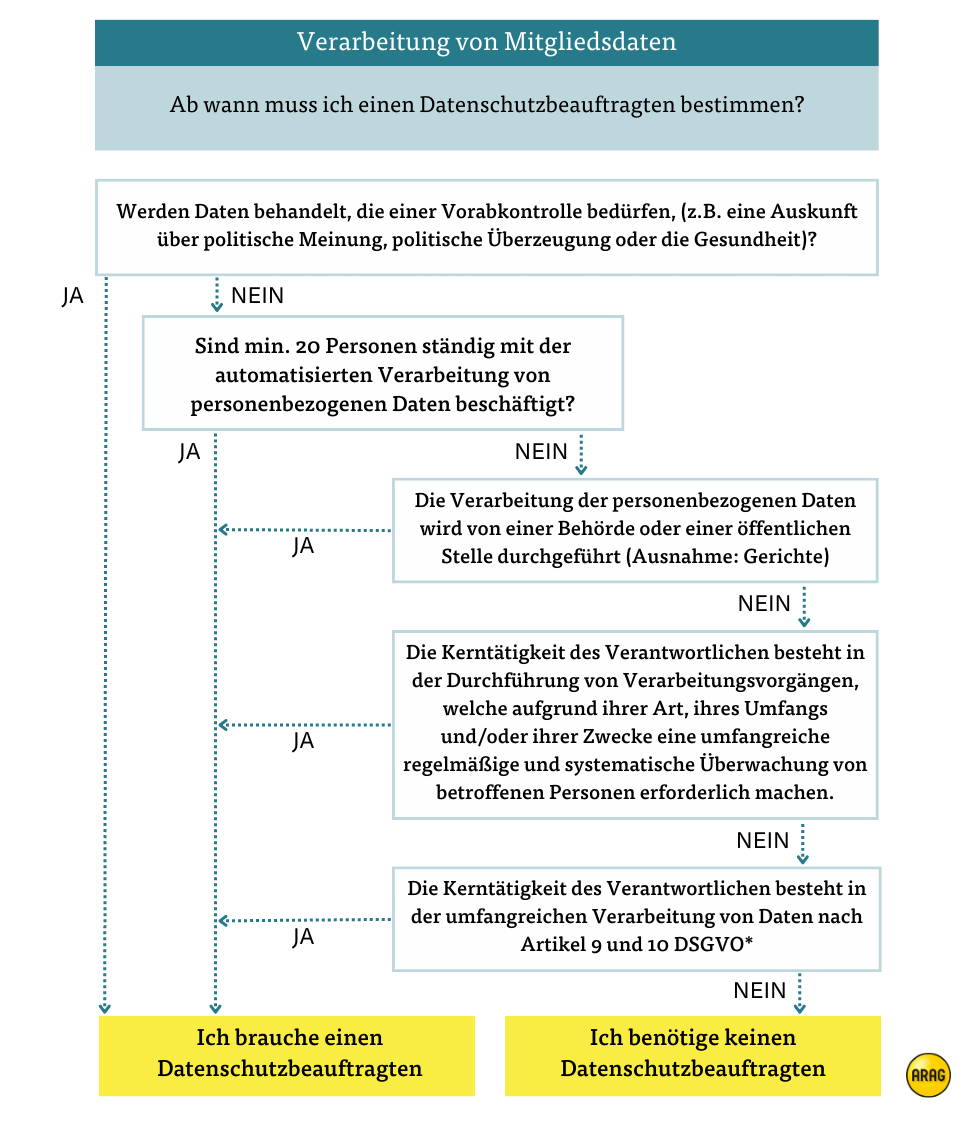 Ab wann muss ich einen Datenschutzbeauftragten bestimmen? Ab wann muss ich einen Datenschutzbeauftragten bestimmen?