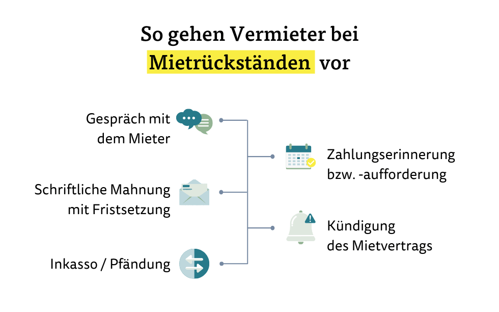 So gehen Vermieter bei Mietrückständen vor So gehen Vermieter bei Mietrückständen vor